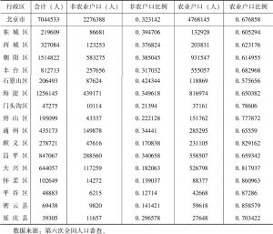 表2-7 北京各区县常住外来人口户籍结构