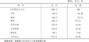 表2-10 2010年北京常住人口受教育程度