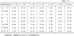 表2-11 外来人口居留北京不同时长结构