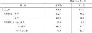 表4-5 2015年年末朝阳区常住人口及构成