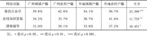 表22 不同户籍青年选择的网站功能