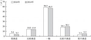 图2 广州青年对青少年政策满意度的评价