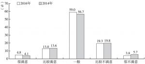 图3 广州青年对青少年服务的满意度评价