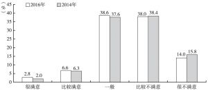 图4 广州青年对家庭环境的满意度评价