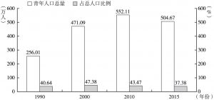 图1 1990～2015年广州青年人口总量及其占总人口比例情况