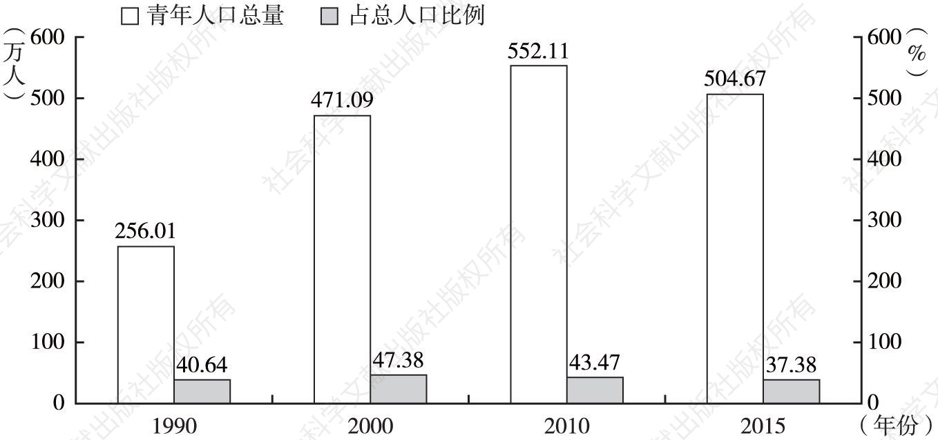 图1 1990～2015年广州青年人口总量及其占总人口比例情况
