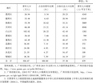 表1 2015年广州青年人口的地区分布