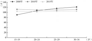 图2 2000～2015年广州青年人口分年龄性别比走势