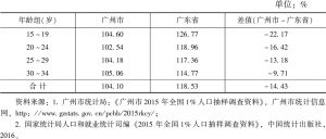 表3 2015广州市与广东省青年人口分年龄组性别比比较