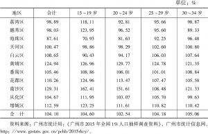 表4 2015广州各区青年人口分年龄组性别比