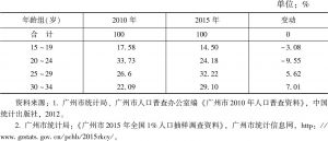 表5 2010～2015年广州青年人口年龄结构及其变动