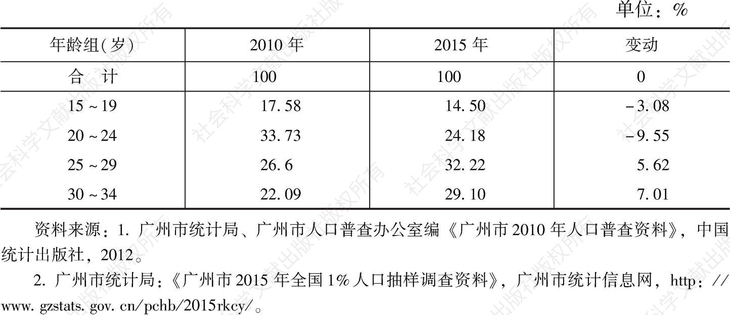 表5 2010～2015年广州青年人口年龄结构及其变动