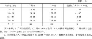 表6 2015年广州市与广东省青年人口年龄结构比较