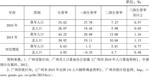 表8 2010年、2015年广州市青年人口与总人口生育率