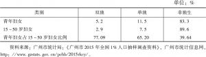 表9 2015年广州分夫妇类型的青年育龄妇女情况