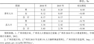 表10 2010年、2015年广州青年人口的死亡率