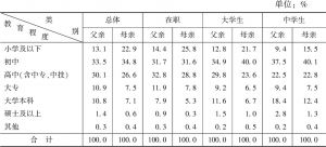 表4 广州青年的父辈受教育程度
