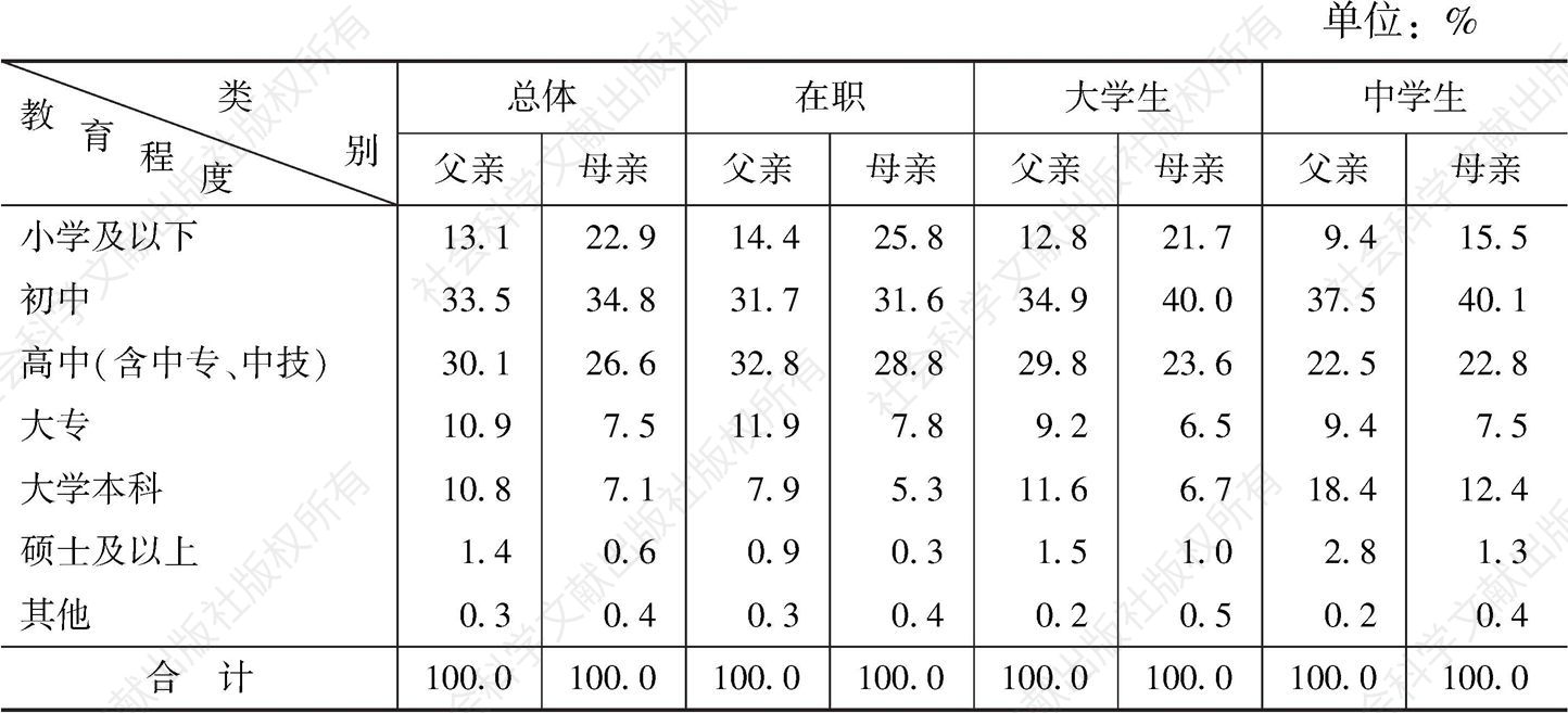 表4 广州青年的父辈受教育程度