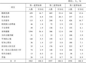 表2 广州青年生活幸福的评价标准