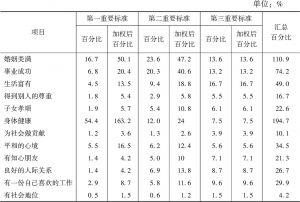 表3 广州青年对生活幸福标准评价的汇总结果