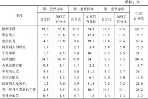 表5 广州在职青年对生活幸福标准评价的汇总结果