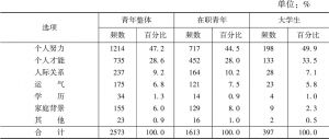 表8 广州青年认为造就人生成功的因素分布