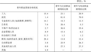 表1 广州青年职业分布与代际变迁