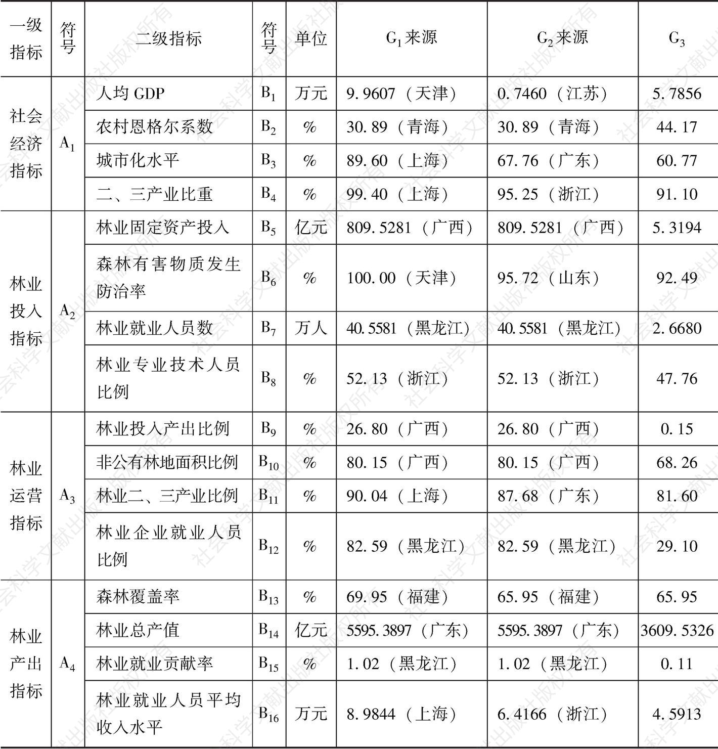 表1 云南省林业现代化评价指标体系