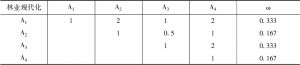 表2 用简易表格法得出判断矩阵及权重