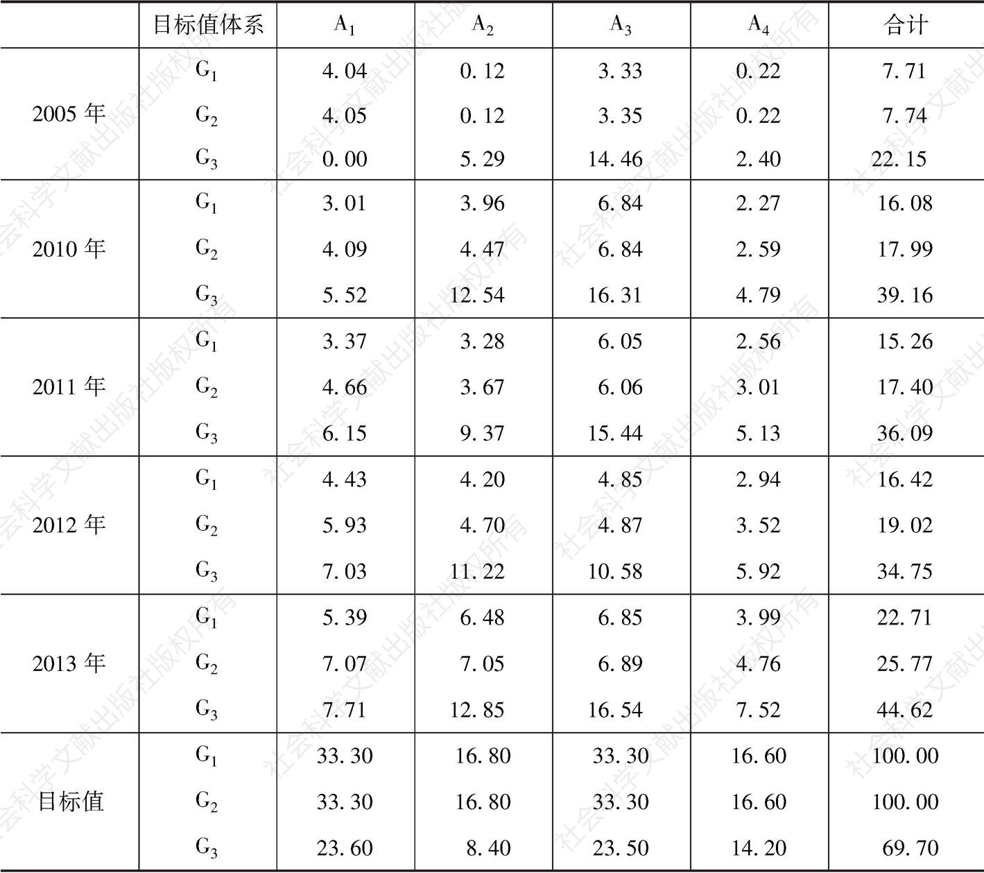 表4 云南省林业现代化指标综合指数