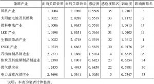 表5 2011年台湾主要能源产业之产业关联效果