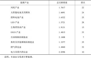 表6 2011年台湾主要能源产业之总关联程度及排名
