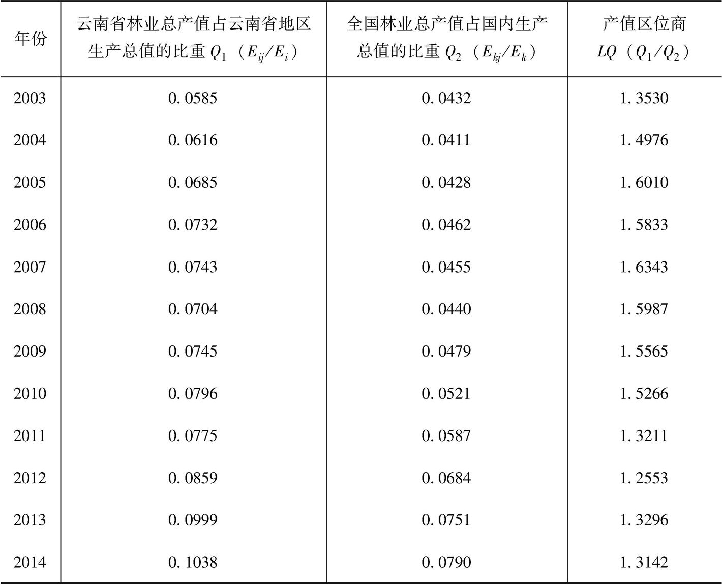 表3 2003~2014年云南省林业产业产值区位商