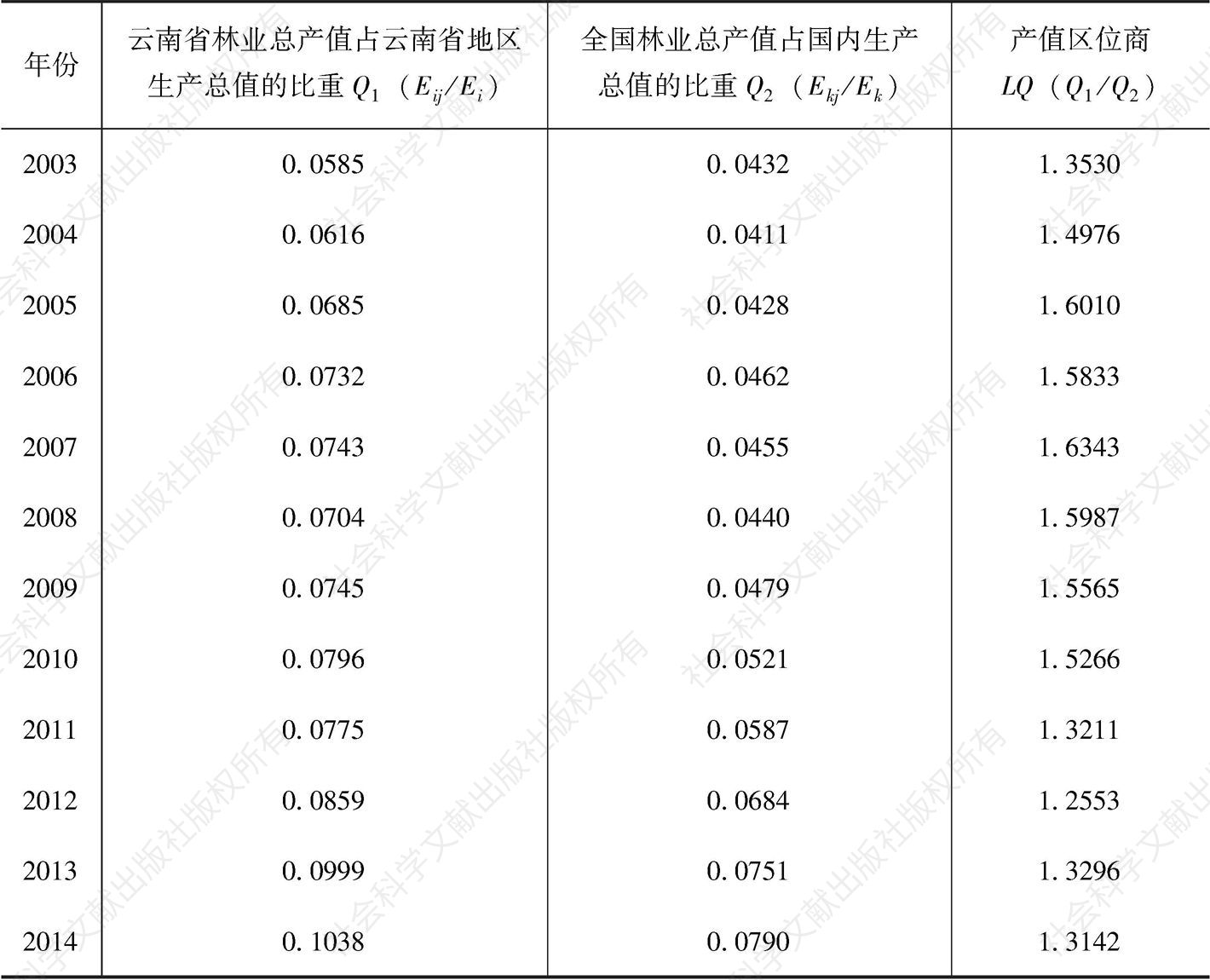 表3 2003～2014年云南省林业产业产值区位商