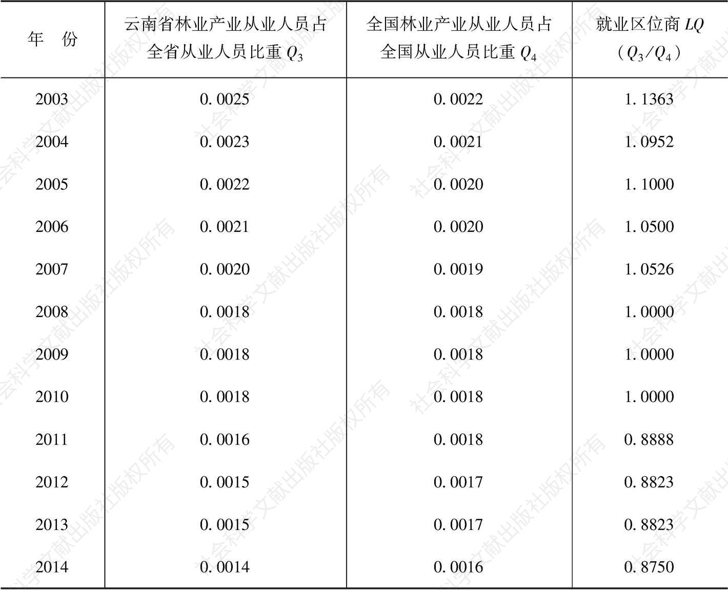 表4 2003～2014年云南省林业产业就业区位商