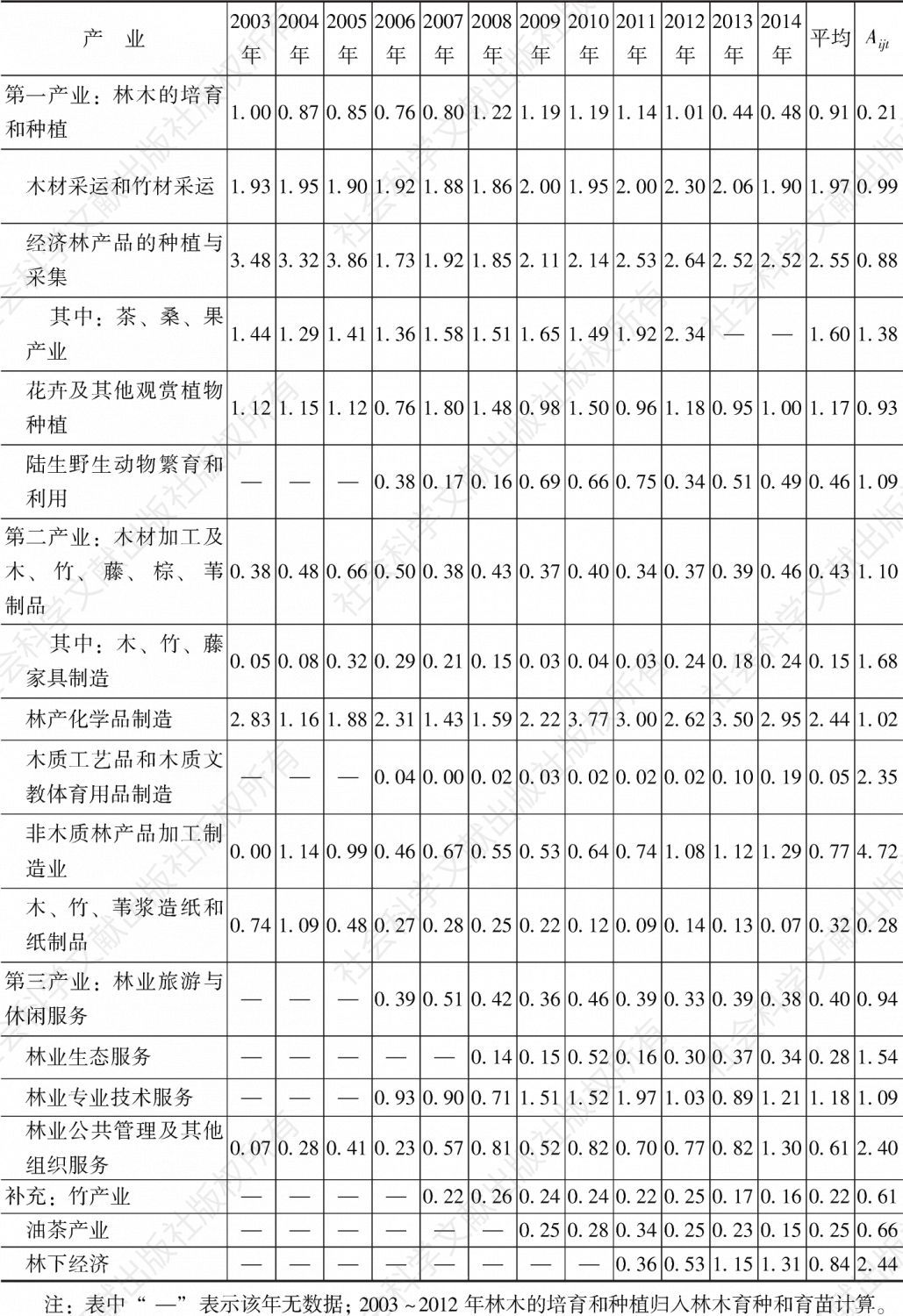 表6 2003～2014年云南省林业产业集群内各行业区位商值