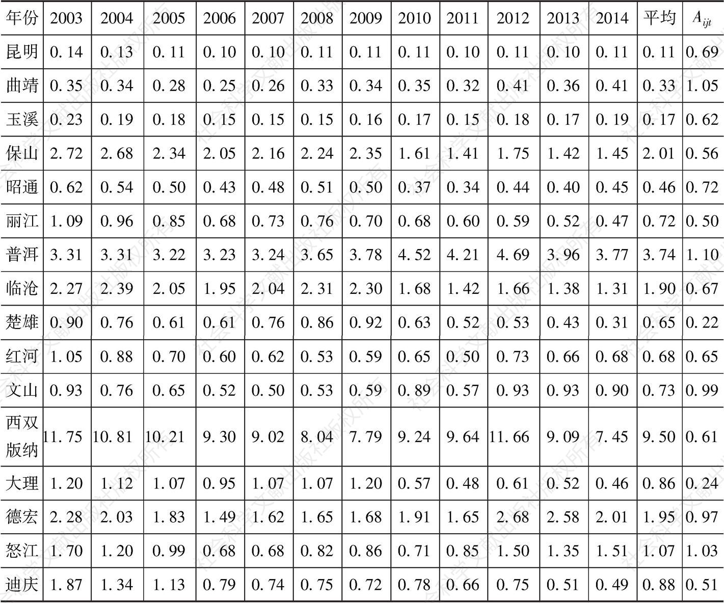 表7 2003～2014年云南省各州市林业产业产值区位商值