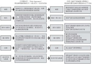 图5 《巴黎协定》与台湾《温管法》接轨