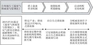 图6 台湾《温管法》之减量对策三阶段步骤