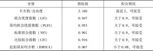 表5-2 变量的验证性因子分析拟合度指标