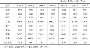 表3-7 河南省农作物单位面积产量