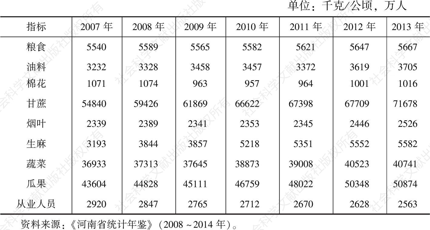 表3-7 河南省农作物单位面积产量