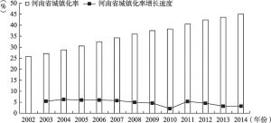 图5-1 河南省城镇化率及其增长速度