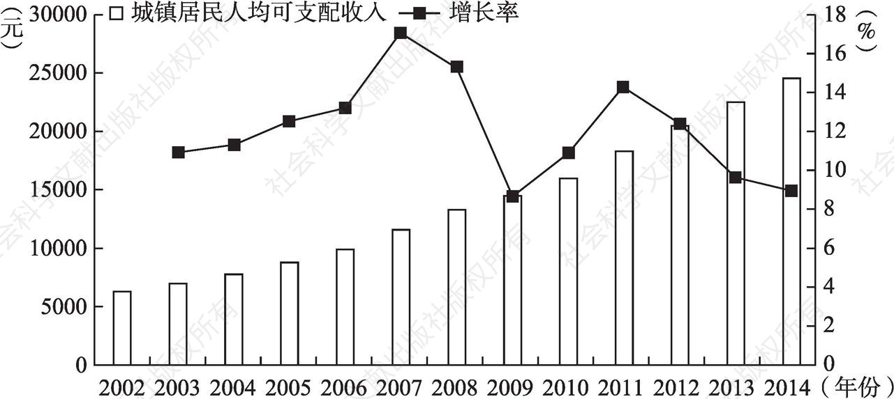 图5-3 河南省城镇居民人均可支配收入