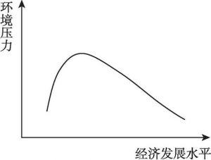 图1-2 环境库兹涅茨曲线
