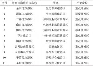 表4-1 福建省国家级潜在滨海旅游区选划结果