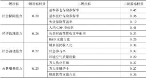 表1 南宁及广西其他城市治理能力评价指标与权重