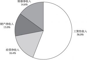 图2 2015年南宁市城镇居民人均可支配收入构成