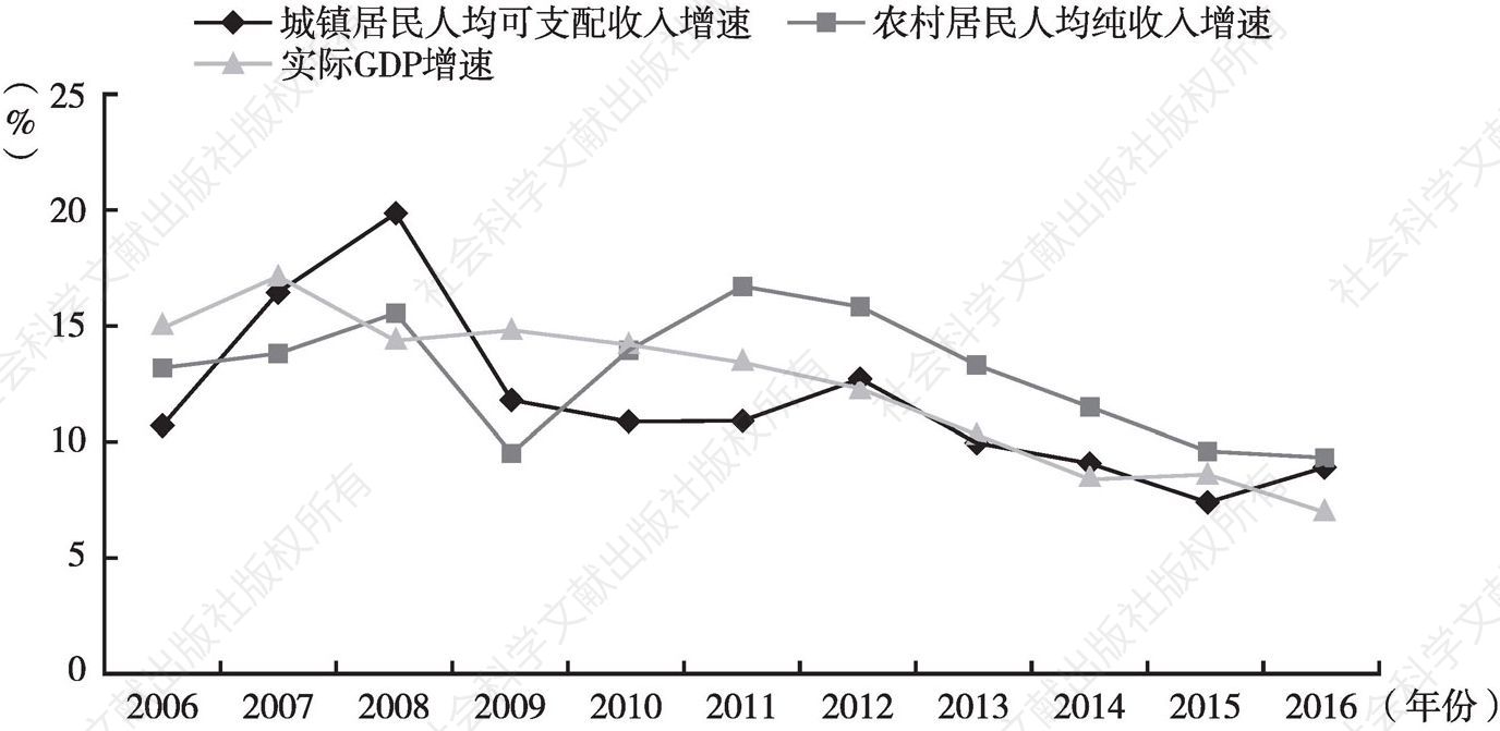 图3 南宁市城乡居民收入增速与实际GDP增速对比