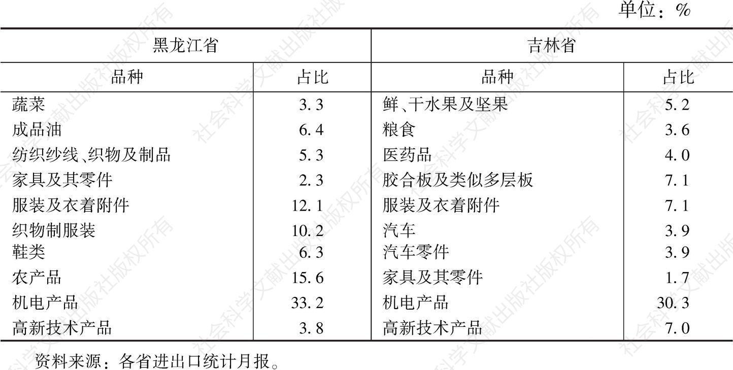 表2 黑龙江和吉林省出口重点商品占比一览
